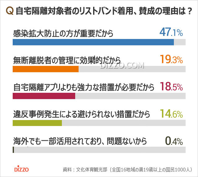 韓国人の8割が新型コロナ隔離者のリストバンド着用に賛成、その理由は？