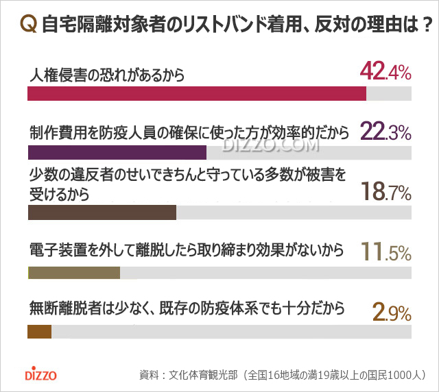 韓国人の8割が新型コロナ隔離者のリストバンド着用に賛成、その理由は？