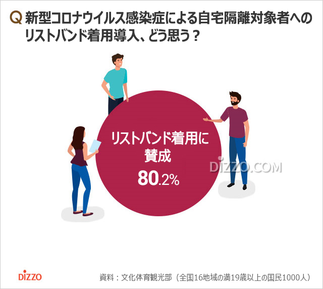 韓国人の8割が新型コロナ隔離者のリストバンド着用に賛成、その理由は？