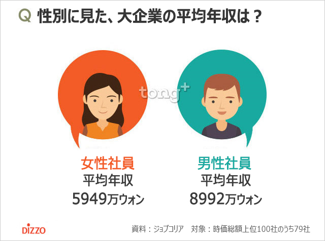 韓国の大企業平均年収8139万ウォン、最も高い企業は？