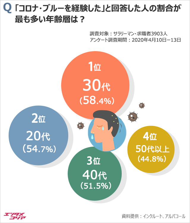 新型コロナで憂うつ・無気力…韓国人の54.7％が経験、その理由は？