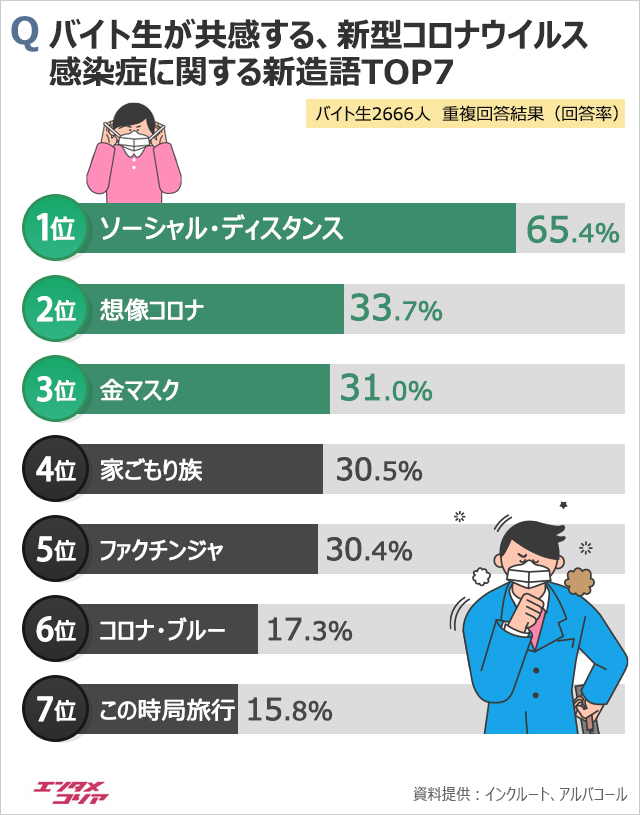 続々登場の新型コロナ新造語、韓国のバイト生が最も共感するのは？