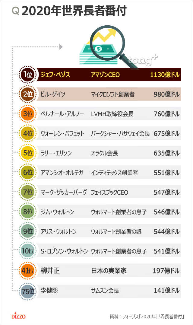 2020年長者番付1位は3年連続でジェフ・ベゾス、柳井正は？