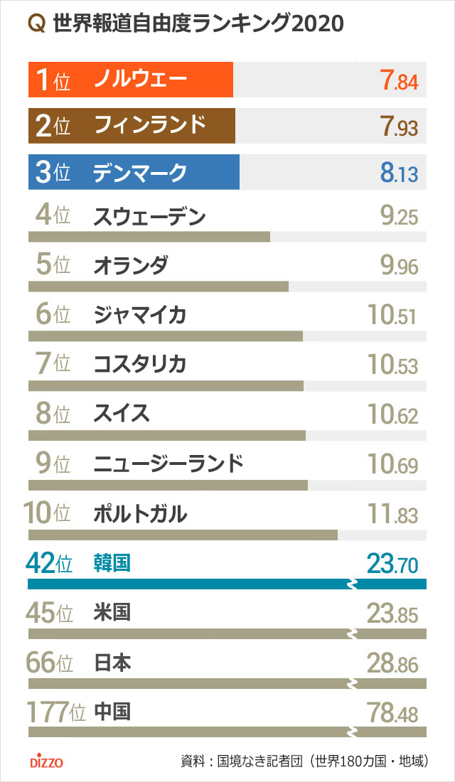 世界報道自由度ランキング韓国42位、米国45位、日本は？