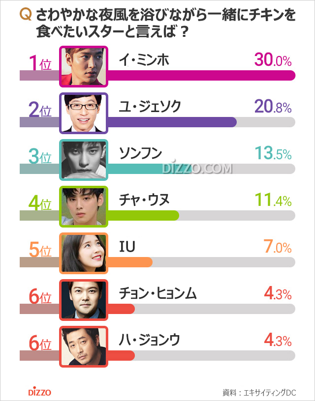 夜風を浴びながら一緒にチキンを食べたい韓国スター1位は？