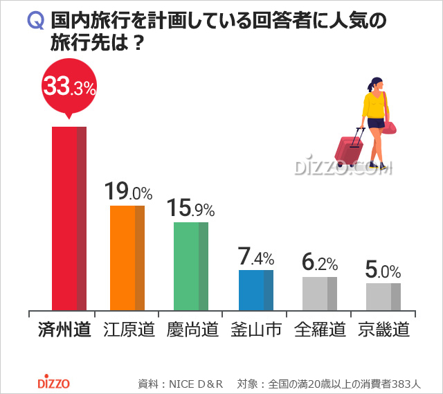 韓国の成人男女67％が国内旅行を計画、人気の行き先1位は？