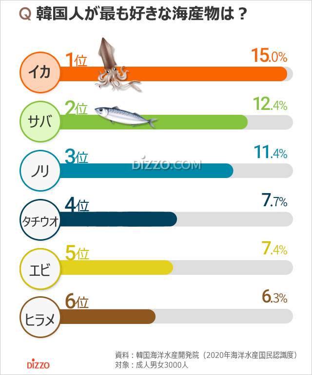 韓国人が最も好きな海産物は「国民的魚・サバ」ではなくアレ！