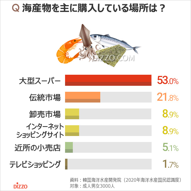 韓国人が最も好きな海産物は「国民的魚・サバ」ではなくアレ！