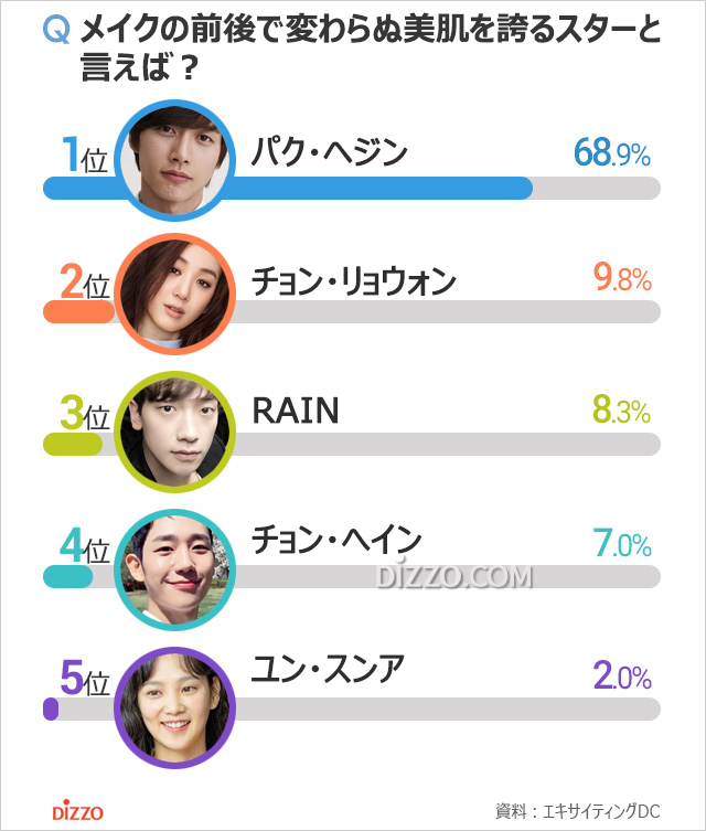 メイク前後とも欠点のない美肌を誇る韓国スター1位は？