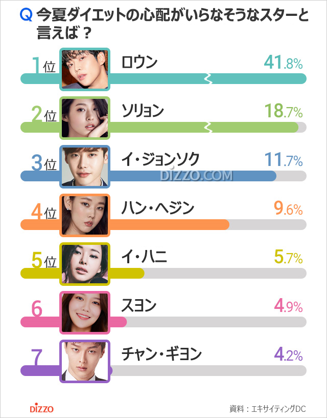 今夏ダイエットの心配がいらなそうな韓国スター1位は？