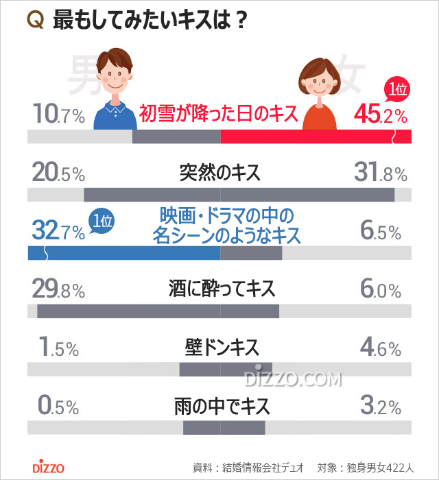 韓国の独身男女5割超「キスへのロマンあり」、恋人とキスしたい場所は？