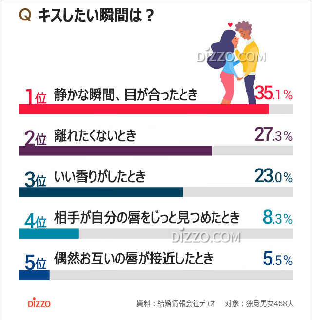 韓国の独身男女5割超「キスへのロマンあり」、恋人とキスしたい場所は？