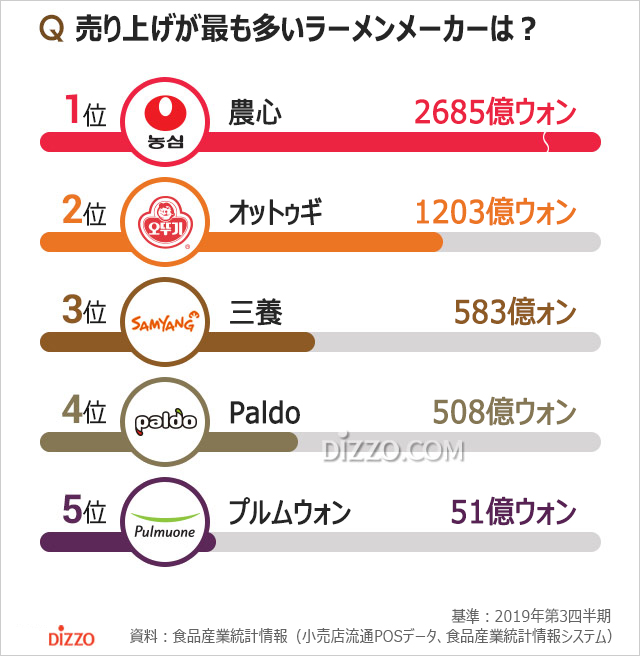 韓国人が最も好きなラーメンブランド2位はオットゥギ、1位は？