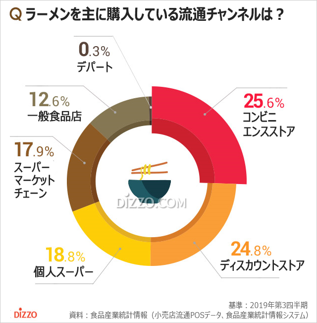 韓国人が最も好きなラーメンブランド2位はオットゥギ、1位は？