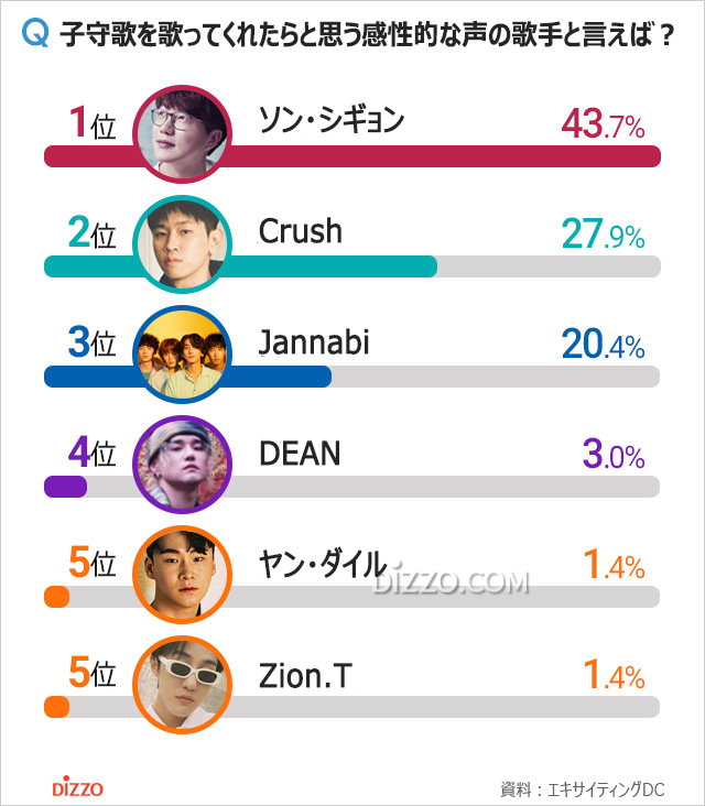 子守歌を歌ってほしいくらい感性的な声の韓国歌手1位は？