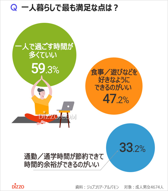 韓国の成人4割が一人暮らし、そのメリットは？