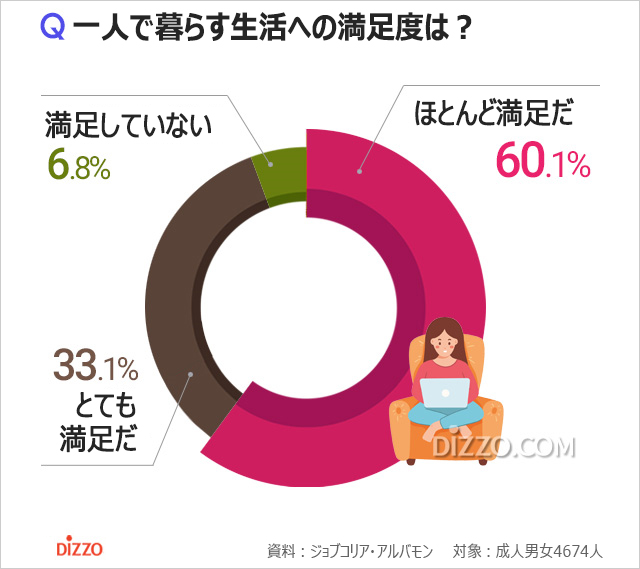 韓国の成人4割が一人暮らし、そのメリットは？