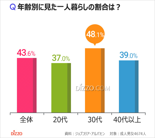 韓国の成人4割が一人暮らし、そのメリットは？