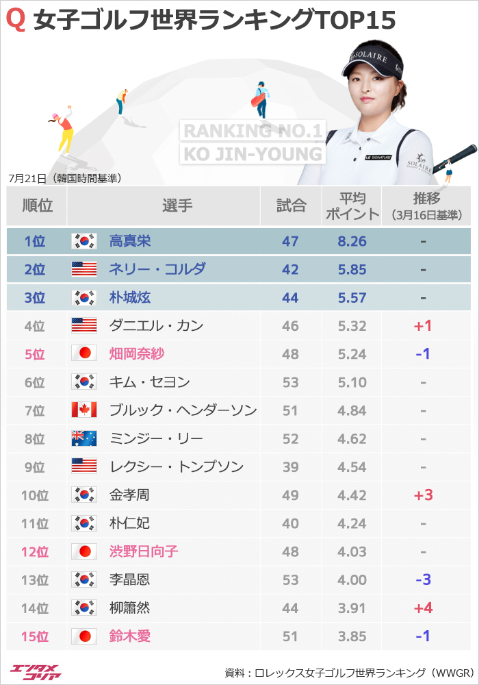 女子ゴルフ世界ランキング1位は高真栄、日本選手は？