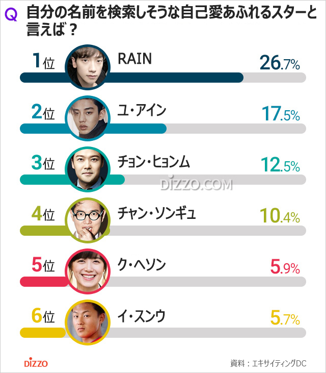 目覚めるやいなや自分の名前を検索しそうな自分大好きの韓国スター1位は？