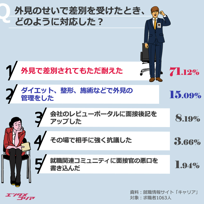 韓国の求職者4割「外見で差別を受けた経験あり」