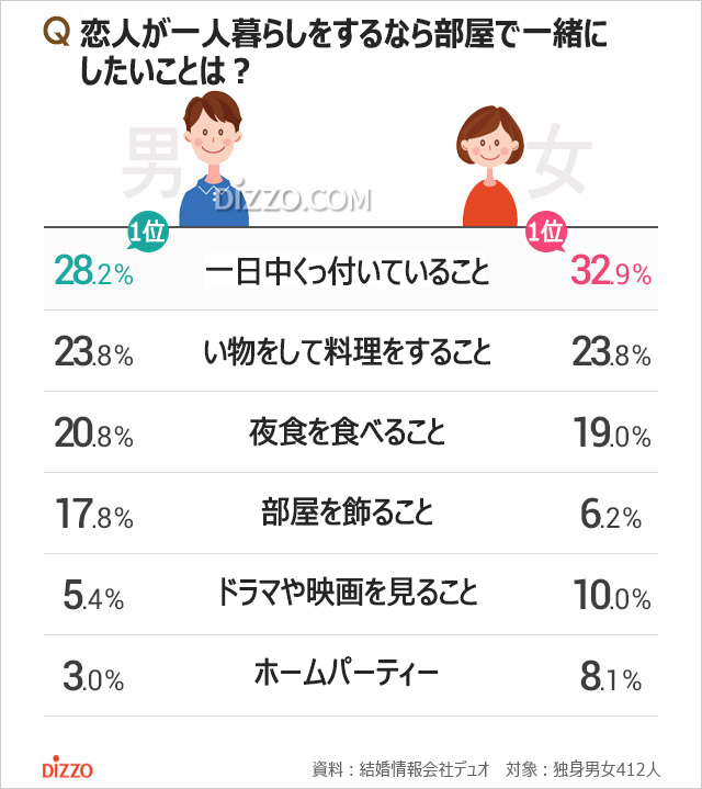 韓国の独身男女、恋人が一人暮らしをするならしたいこと1位は？