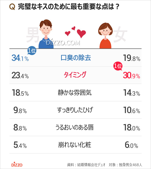 韓国の独身男女が考える「完璧なキスのために重要な点」1位は？