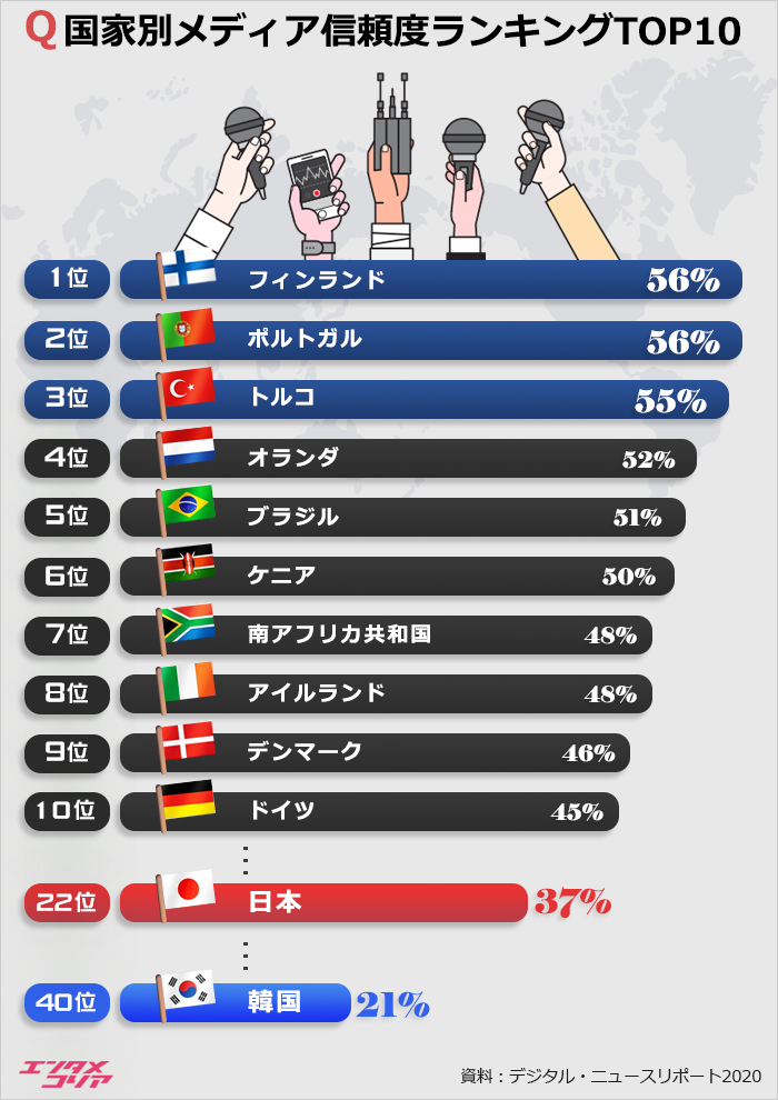 自国で報道されたニュースを信頼できますか？　韓国は最下位、日本は…