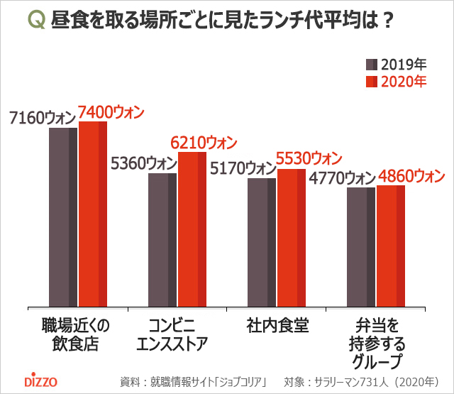 2020年韓国の会社員のランチ代平均6260ウォン、主にどこで食べている？