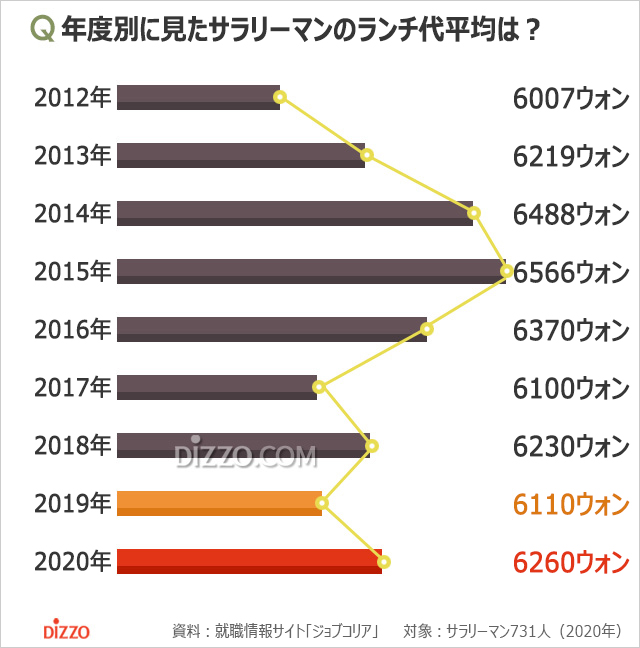 2020年韓国の会社員のランチ代平均6260ウォン、主にどこで食べている？