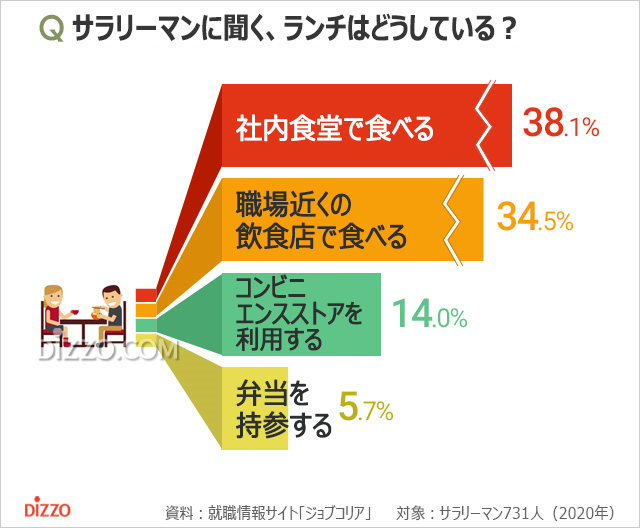 2020年韓国の会社員のランチ代平均6260ウォン、主にどこで食べている？