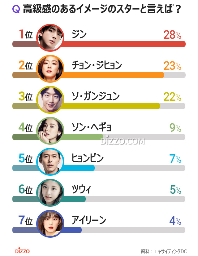 高級感のあるイメージの韓国スター5位はヒョンビン 、1位は？