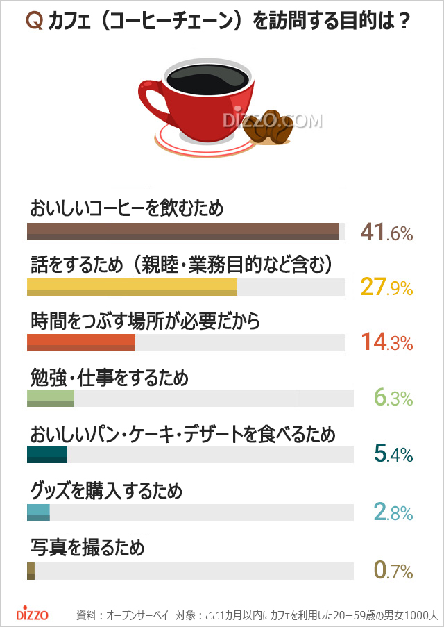 韓国人が主に利用するコーヒーチェーン1位は？