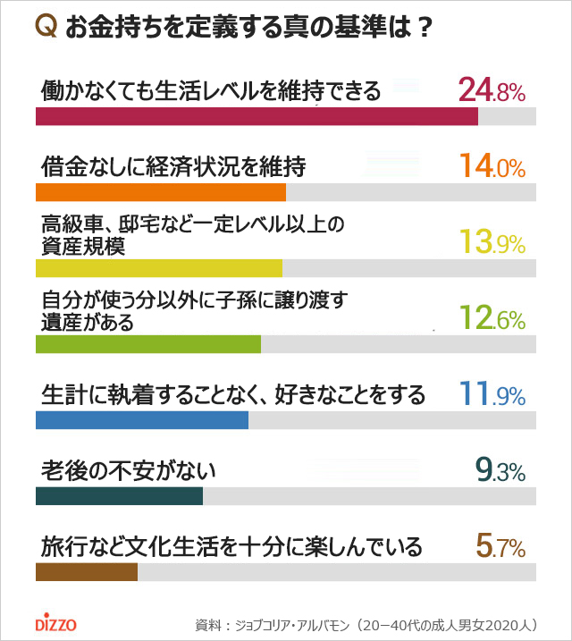 お金持ちになるために韓国人が必要だと思うこと1位は？