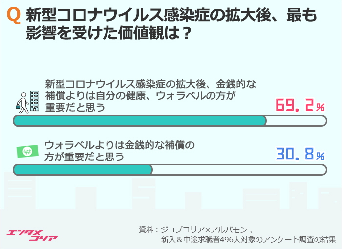 コロナ時代のニューノーマル、韓国の求職者69.2％「お金よりウォラベル」