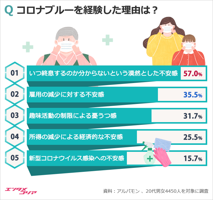 韓国の20代の7割「コロナブルーを経験した」