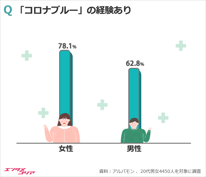 韓国の20代の7割「コロナブルーを経験した」