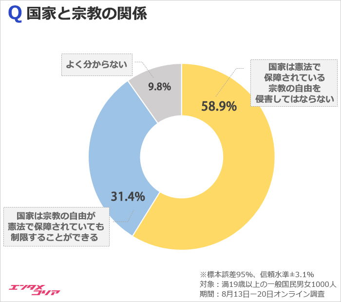 韓国人58.9％「国家は宗教の自由を制限することができる」