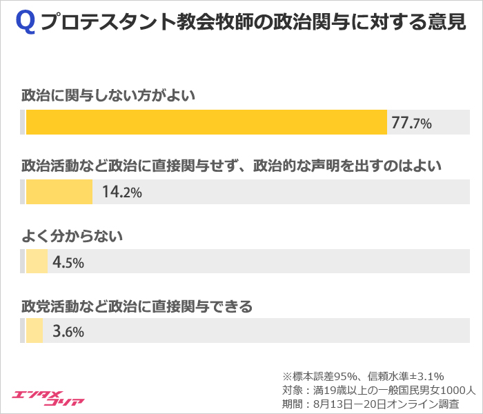 韓国人58.9％「国家は宗教の自由を制限することができる」