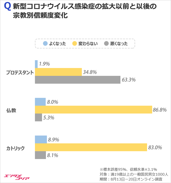 韓国人58.9％「国家は宗教の自由を制限することができる」