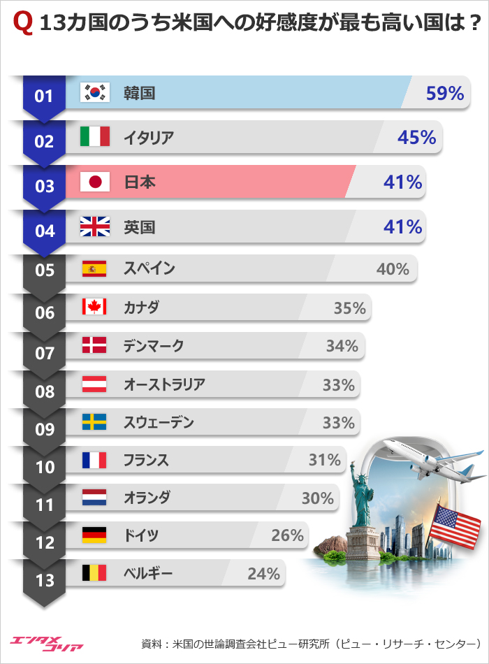 米国に対する好感度が高い国1位は韓国、日本は？