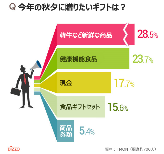 韓国人が秋夕に贈りたいギフト＆もらいたいギフト1位は？