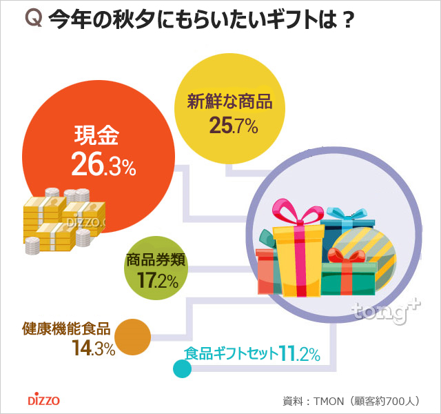 韓国人が秋夕に贈りたいギフト＆もらいたいギフト1位は？