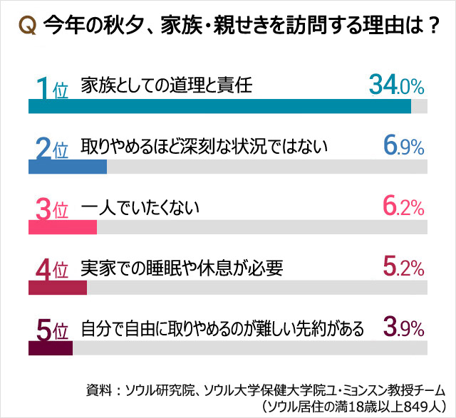 ソウル市民の72.8％「今年は秋夕連休に長距離移動の計画なし」