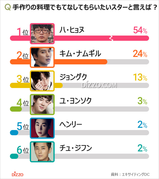 手料理をふるまってほしい韓国スター1位は？