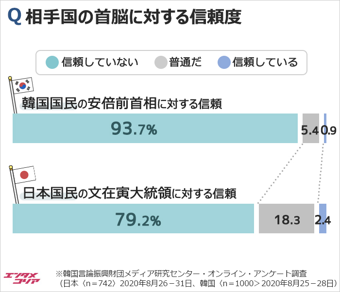 文大統領を信頼していない日本人79％、安倍前首相を信頼していない韓国人は？