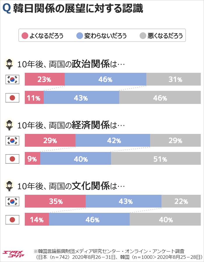 文大統領を信頼していない日本人79％、安倍前首相を信頼していない韓国人は？