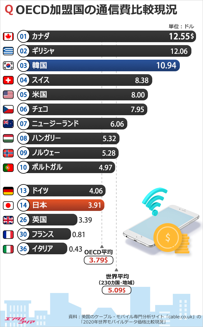 韓国、モバイルデータ利用料がOECDで3番目に高い…最も高い国は？