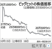 BTS事務所「ビッグヒット」が上場後に株価24%下落、個人投資家は4000億ウォンの買い越し