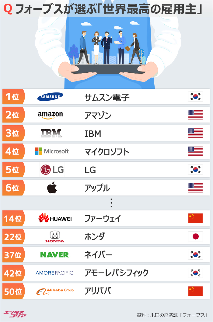 フォーブスが選ぶ「最高の雇用主」1位にサムスン…アマゾンは？